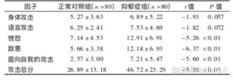 浅谈抑郁症患者的攻击性行为