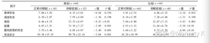 浅谈抑郁症患者的攻击性行为