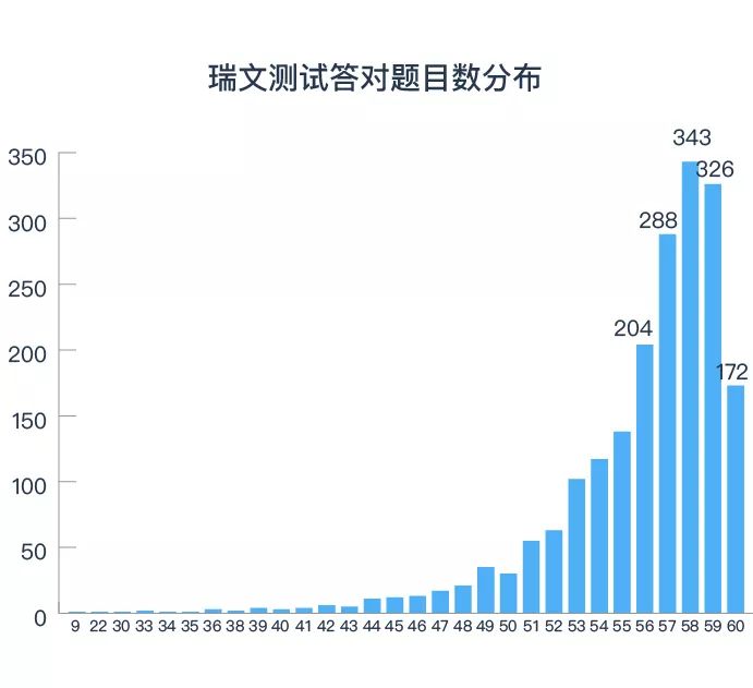 90%微基因用户在这个测试中成绩优秀