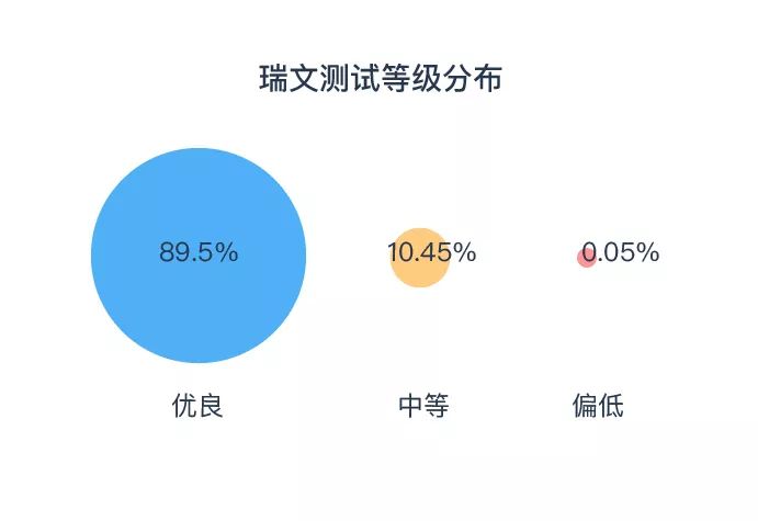 90%微基因用户在这个测试中成绩优秀