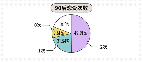 科普：90后真实的婚恋情感观到底是什么样的？