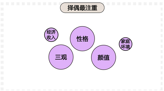 科普：90后真实的婚恋情感观到底是什么样的？