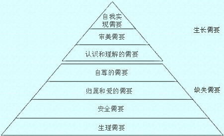 人本主义心理学