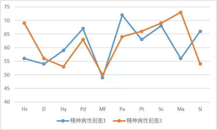 明尼苏达多相人格测验（MMPI）