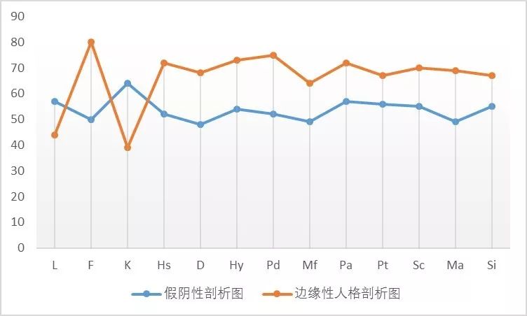 明尼苏达多相人格测验（MMPI）