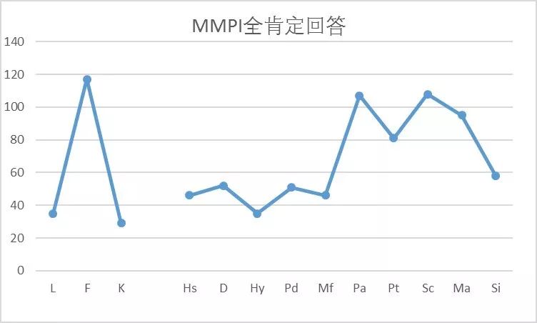 明尼苏达多相人格测验（MMPI）