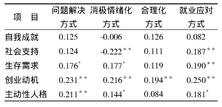 为什么大学生需要上创业基础课