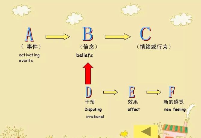 合理情绪疗法的ABCDE理论