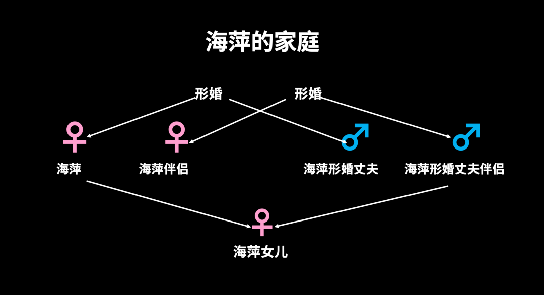 异性婚姻、男同婚姻和女同婚姻，哪个离婚率最高