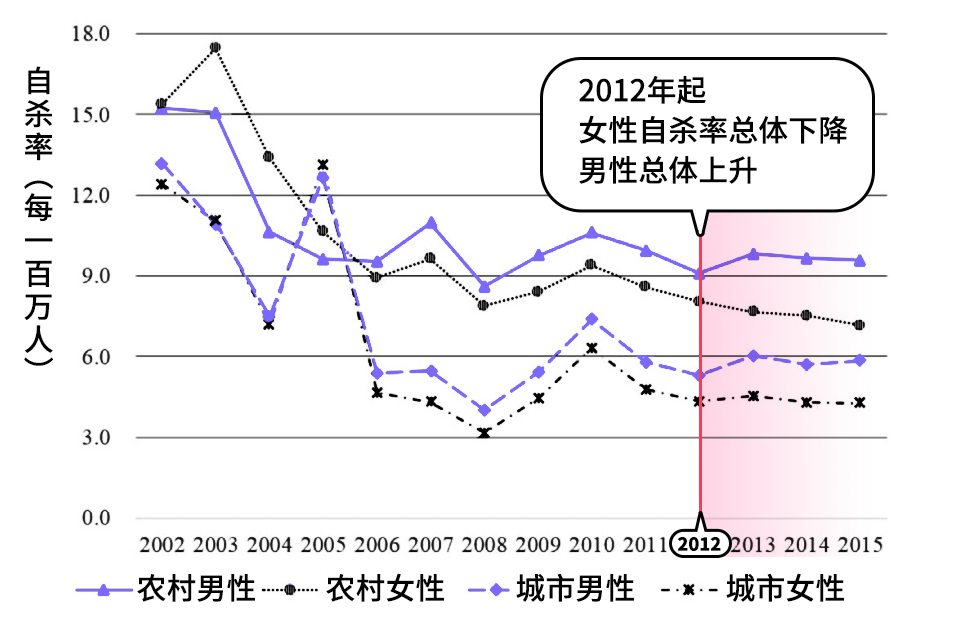 为什么中国男性自杀率开始高于女性了