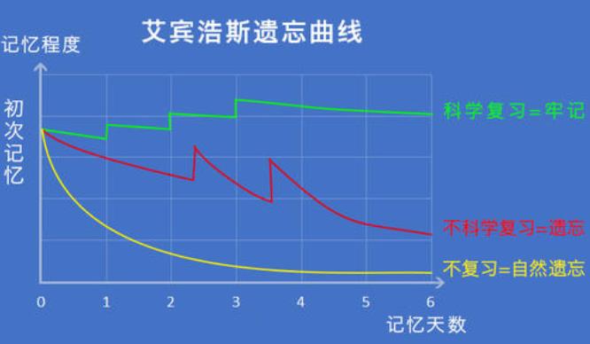 带你了解艾宾浩斯遗忘曲线