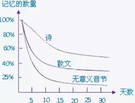 带你了解艾宾浩斯遗忘曲线