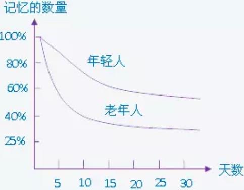 带你了解艾宾浩斯遗忘曲线