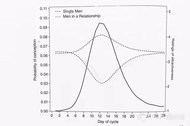 配偶以及替代选择，关于爱情的心理学研究