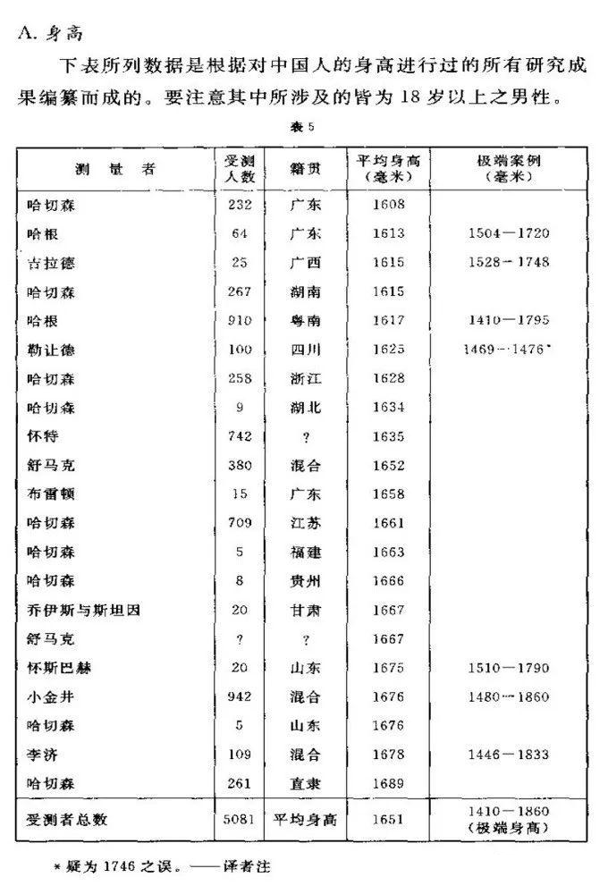 中国男性平均身高175.7增幅全球第一，你拖后腿了吗？