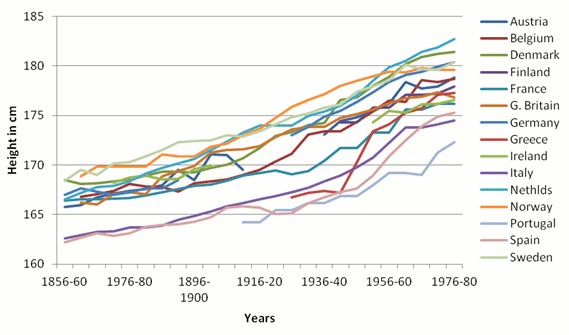 中国男性平均身高175.7增幅全球第一，你拖后腿了吗？