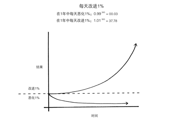 微习惯具有强大的力量，如何长期保持一种习惯