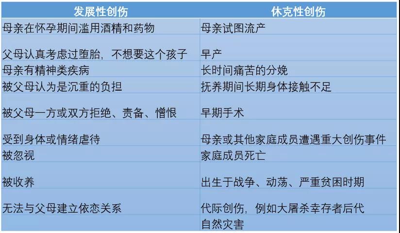 早期创伤造成的生理失调是心理自我不稳定的根源