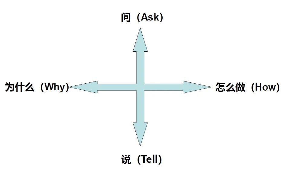 心理咨询中焦点解决短程治疗的问说模型