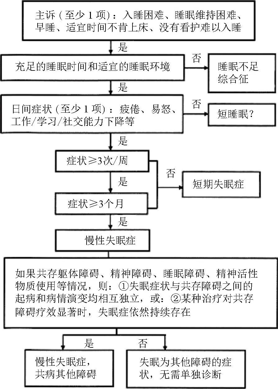 睡眠障碍：为什么会失眠、又如何改善失眠？